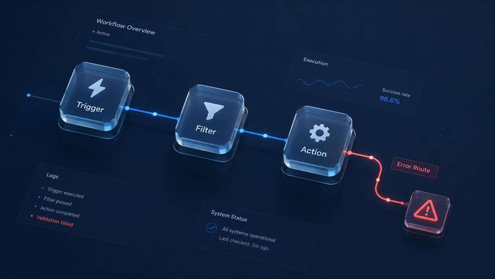 The Error-Proof Workflow